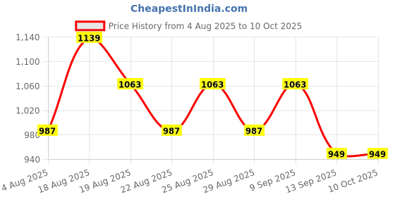 myntra.com ETC Floral Printed Pure Cotton Tunic With Trouser etc Price History Graph from 4 Aug 2025 to 10 Oct 2025