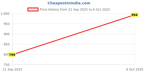 myntra.com ETC Floral Printed Round Neck Tunic & Trousers etc Price History Graph from 21 Sep 2025 to 6 Oct 2025