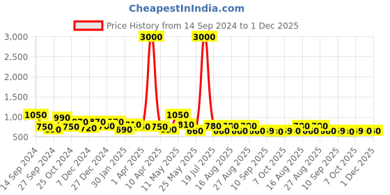 myntra.com ETC Floral Printed Shirt & Shorts etc Price History Graph from 14 Sep 2024 to 30 Nov 2025