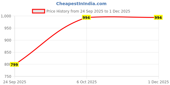 myntra.com ETC Floral Printed Shirt Collar Shirt & Trousers etc Price History Graph from 24 Sep 2025 to 1 Dec 2025