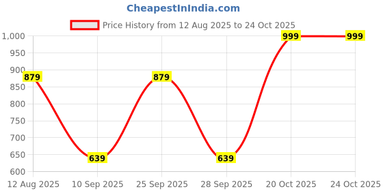 myntra.com ETC Floral Printed Short Sleeves Pure Cotton Shirt With Pyjama etc Price History Graph from 12 Aug 2025 to 23 Oct 2025