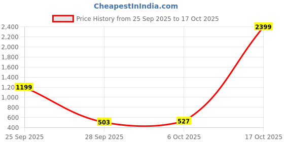 myntra.com ETC Floral Printed Shoulder Straps Pyjamas Set etc Price History Graph from 25 Sep 2025 to 16 Oct 2025