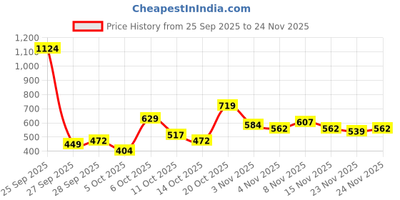 myntra.com ETC Floral Printed Shoulder Straps Pyjamas Set etc Price History Graph from 25 Sep 2025 to 24 Nov 2025