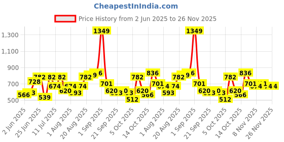 myntra.com ETC Floral Printed Spread Collar Longline Shirt with Pyjamas etc Price History Graph from 2 Jun 2025 to 25 Nov 2025