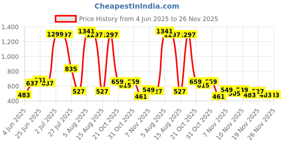 myntra.com ETC Floral Printed Spread Collar Shirt with Shorts etc Price History Graph from 4 Jun 2025 to 25 Nov 2025