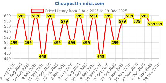 myntra.com ETC Floral Printed Straight-Leg Lounge Pants etc Price History Graph from 2 Aug 2025 to 18 Dec 2025