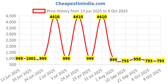 myntra.com ETC Floral Printed Tunic & Palazzos Co-Ord Set etc Price History Graph from 13 Jun 2025 to 6 Oct 2025