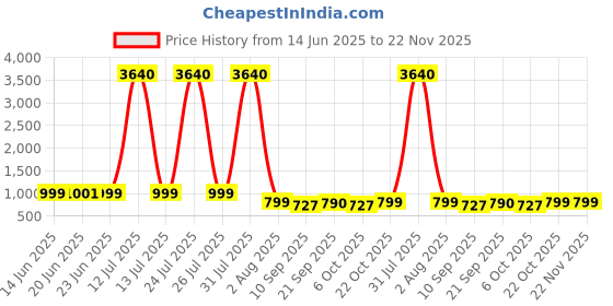 myntra.com ETC Floral Printed Tunic & Palazzos Co-Ord Set etc Price History Graph from 14 Jun 2025 to 22 Nov 2025