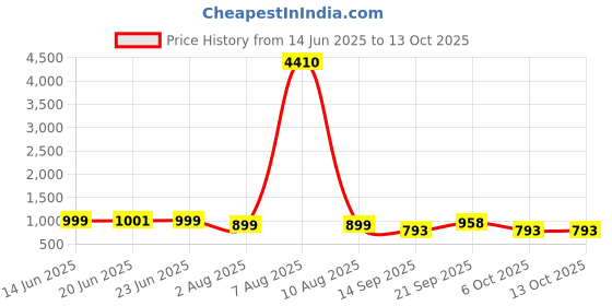 myntra.com ETC Floral Printed Tunic & Palazzos Co-Ord Set etc Price History Graph from 14 Jun 2025 to 12 Oct 2025