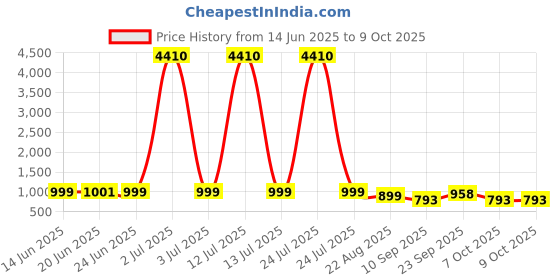 myntra.com ETC Floral Printed Tunic & Palazzos Co-Ord Set etc Price History Graph from 14 Jun 2025 to 7 Oct 2025