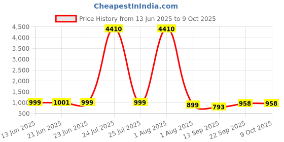 myntra.com ETC Floral Printed Tunic & Palazzos Co-Ord Set etc Price History Graph from 13 Jun 2025 to 8 Oct 2025
