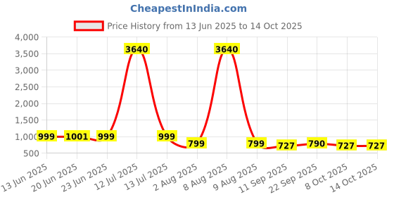 myntra.com ETC Floral Printed Tunic & Palazzos Co-Ord Set etc Price History Graph from 13 Jun 2025 to 14 Oct 2025