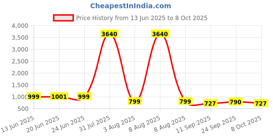 myntra.com ETC Floral Printed Tunic & Palazzos Co-Ord Set etc Price History Graph from 13 Jun 2025 to 8 Oct 2025