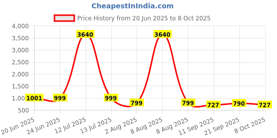 myntra.com ETC Floral Printed Tunic & Palazzos Co-Ord Set etc Price History Graph from 20 Jun 2025 to 8 Oct 2025