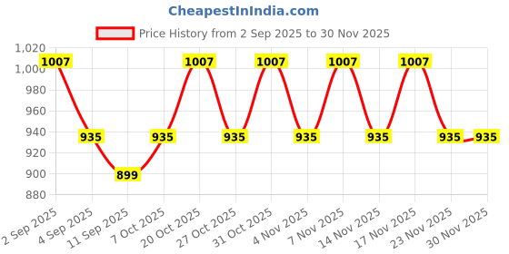 myntra.com ETC Floral Printed V-Neck Pure Cotton Tunic & Trousers etc Price History Graph from 2 Sep 2025 to 30 Nov 2025