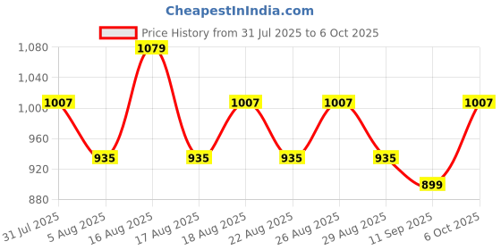 myntra.com ETC Floral Printed V-Neck Pure Cotton Tunic With Palazzo etc Price History Graph from 31 Jul 2025 to 6 Oct 2025