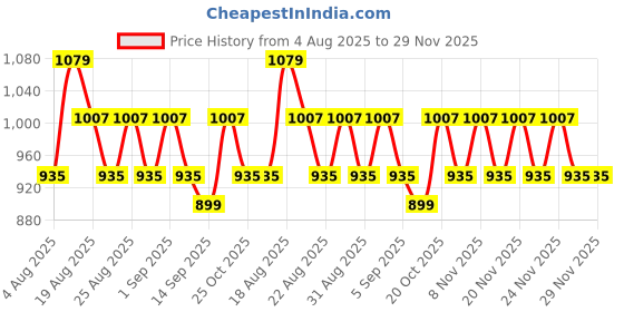 myntra.com ETC Floral Printed V-Neck Pure Cotton Tunic With Trouser etc Price History Graph from 4 Aug 2025 to 29 Nov 2025