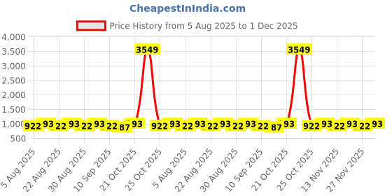 myntra.com ETC Floral Printed V-Neck Pure Cotton Tunic With Trouser etc Price History Graph from 5 Aug 2025 to 1 Dec 2025