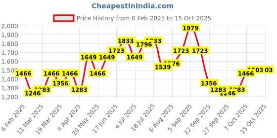 myntra.com dressberry ETC Floral Printed V-Neck Robe With Fabric Belt dressberry Price History Graph from 6 Feb 2025 to 15 Oct 2025