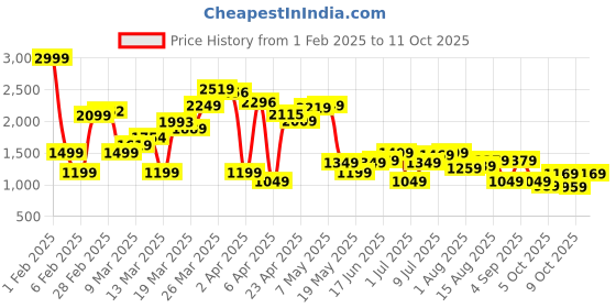 myntra.com dressberry ETC Front Open Robe dressberry Price History Graph from 1 Feb 2025 to 11 Oct 2025