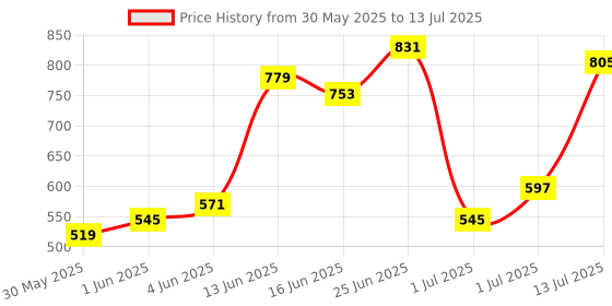 myntra.com ETC Geometric Print Pyjama Set etc Price History Graph from 30 May 2025 to 13 Jul 2025