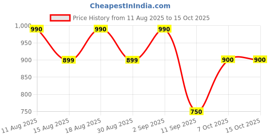 myntra.com ETC Geometric Printed Night suit etc Price History Graph from 11 Aug 2025 to 15 Oct 2025