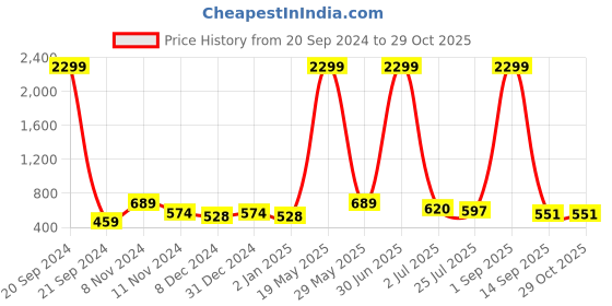 myntra.com ETC Geometric Printed Nightdress etc Price History Graph from 20 Sep 2024 to 29 Oct 2025