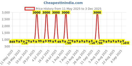 myntra.com ETC Geometric Printed Pure Cotton Night Suit etc Price History Graph from 11 May 2025 to 3 Dec 2025