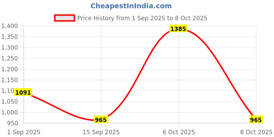 myntra.com ETC Gingham Checked Night suit etc Price History Graph from 1 Sep 2025 to 8 Oct 2025