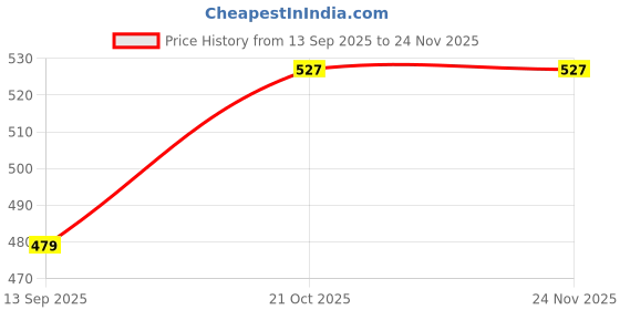 myntra.com ETC Graphic Printed Drop Shoulder Nightdress etc Price History Graph from 13 Sep 2025 to 24 Nov 2025