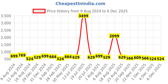 myntra.com ETC Graphic Printed Pure Cotton Night suit etc Price History Graph from 9 Aug 2024 to 4 Dec 2025