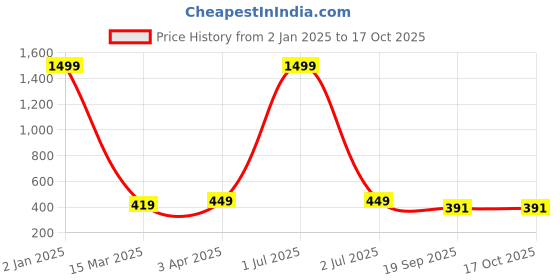 myntra.com ETC Graphic Printed Pure Cotton Nightdress etc Price History Graph from 2 Jan 2025 to 16 Oct 2025