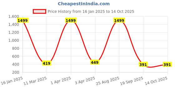 myntra.com ETC Graphic Printed Pure Cotton Nightdress etc Price History Graph from 16 Jan 2025 to 13 Oct 2025
