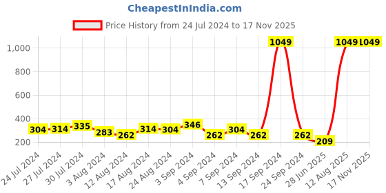 myntra.com ETC Grey & Black Colourblocked Rapid-Dry Full Coverage Medium Support Workout Bra etc Price History Graph from 24 Jul 2024 to 15 Nov 2025