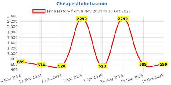 myntra.com ETC Grey Printed Hooded Sweatshirt etc Price History Graph from 8 Nov 2024 to 14 Oct 2025