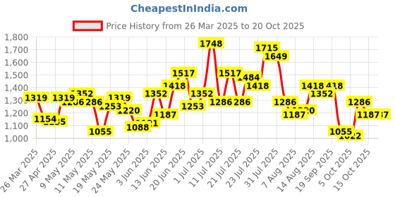 myntra.com dressberry ETC Halter Neck Baby Doll dressberry Price History Graph from 26 Mar 2025 to 19 Oct 2025