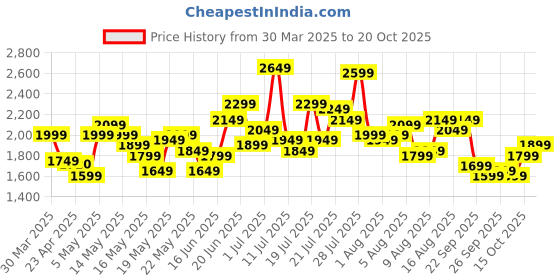 myntra.com dressberry ETC Halter Neck Baby Doll dressberry Price History Graph from 30 Mar 2025 to 20 Oct 2025