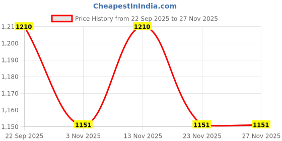 myntra.com ETC Hooded Long Sleeves Hoodie With Pyjama etc Price History Graph from 22 Sep 2025 to 27 Nov 2025
