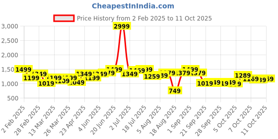 myntra.com dressberry ETC Knee Length Robe With Belt dressberry Price History Graph from 2 Feb 2025 to 11 Oct 2025