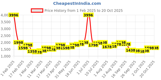 myntra.com dressberry ETC Lace Detail Robe Comes With Belt dressberry Price History Graph from 1 Feb 2025 to 20 Oct 2025
