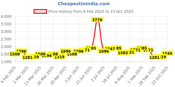 myntra.com dressberry ETC Lace Detail Robe Comes With Belt dressberry Price History Graph from 6 Feb 2025 to 23 Oct 2025