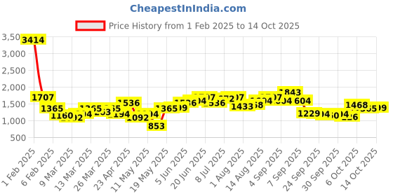 myntra.com dressberry ETC Lace Detail Robe Comes With Belt dressberry Price History Graph from 1 Feb 2025 to 14 Oct 2025