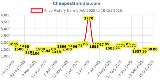 myntra.com dressberry ETC Lace Detail Robe Comes With Belt dressberry Price History Graph from 1 Feb 2025 to 18 Oct 2025