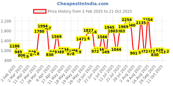 myntra.com dressberry ETC Lace Up Baby Doll with High-Low dressberry Price History Graph from 2 Feb 2025 to 21 Oct 2025