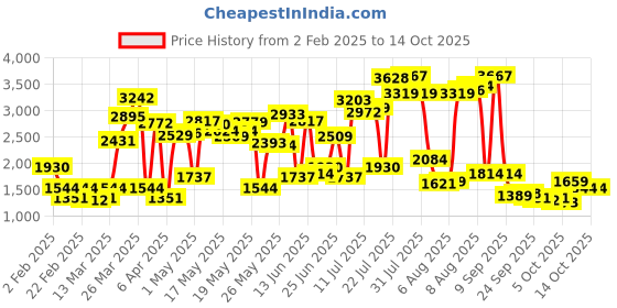 myntra.com dressberry ETC Laced Regular Nightdress dressberry Price History Graph from 2 Feb 2025 to 14 Oct 2025