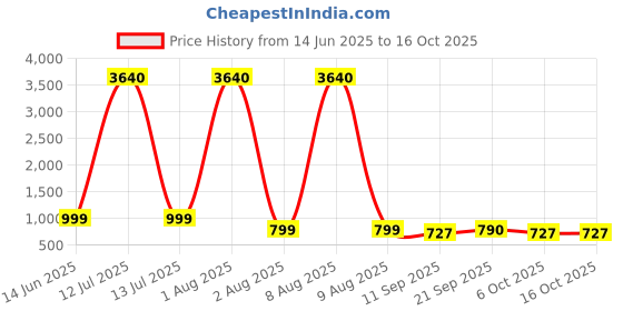 myntra.com ETC Leaf & Floral Printed Tunic & Palazzos Co-Ord Set etc Price History Graph from 14 Jun 2025 to 16 Oct 2025