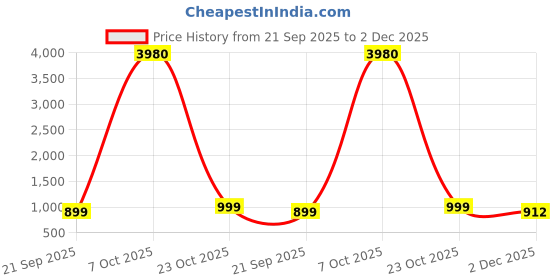 myntra.com ETC Leaf-Printed Cotton Tunic With Palazzo Co-Ords etc Price History Graph from 21 Sep 2025 to 2 Dec 2025