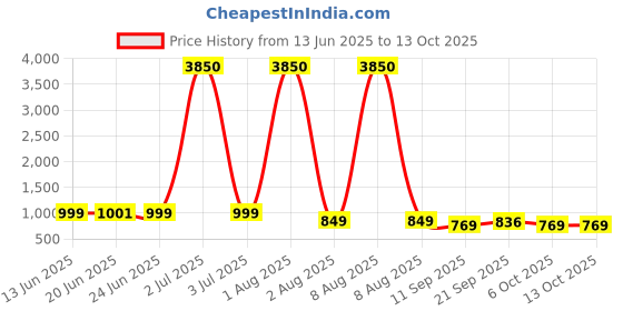 myntra.com ETC Leaf Printed Tunic & Trousers Co-Ord Set etc Price History Graph from 13 Jun 2025 to 13 Oct 2025