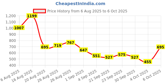 myntra.com ETC Leopard Printed Pyjamas Set etc Price History Graph from 6 Aug 2025 to 5 Oct 2025