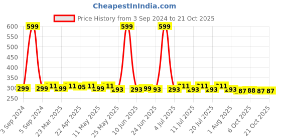 myntra.com ETC Lounge Shorts etc Price History Graph from 3 Sep 2024 to 19 Oct 2025